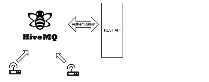 HiveMQ + REST API